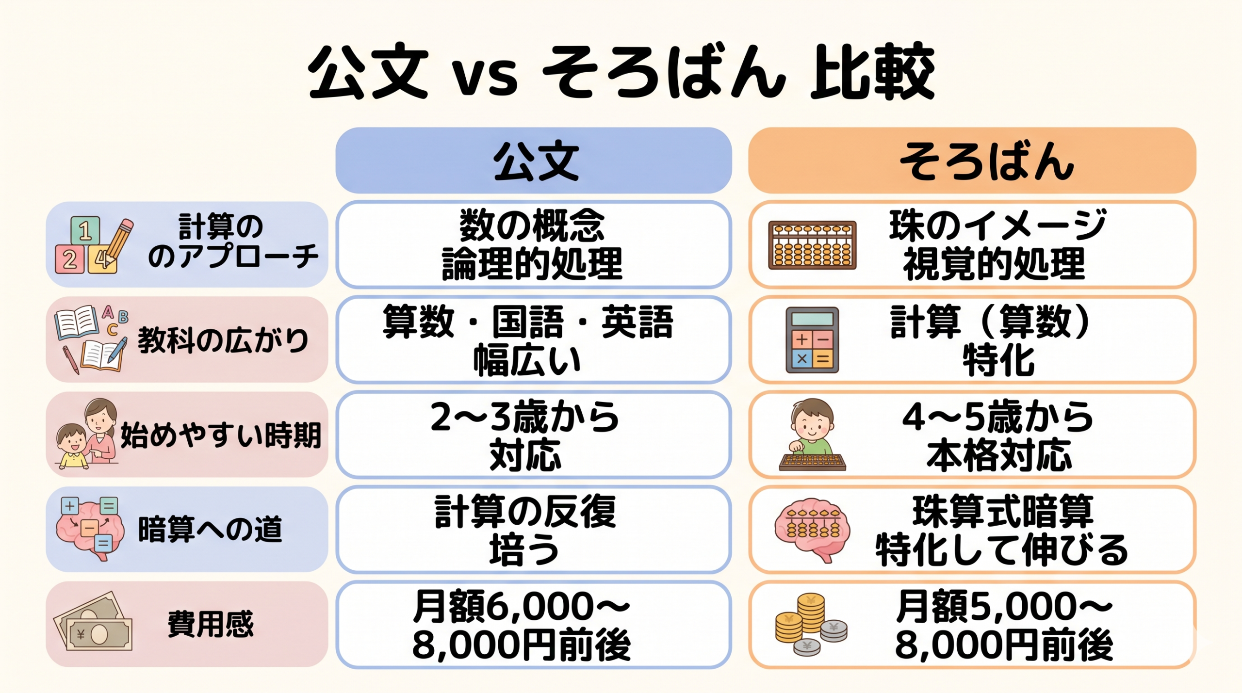 公文とそろばんの比較表|計算のアプローチ・費用・始める時期の違い