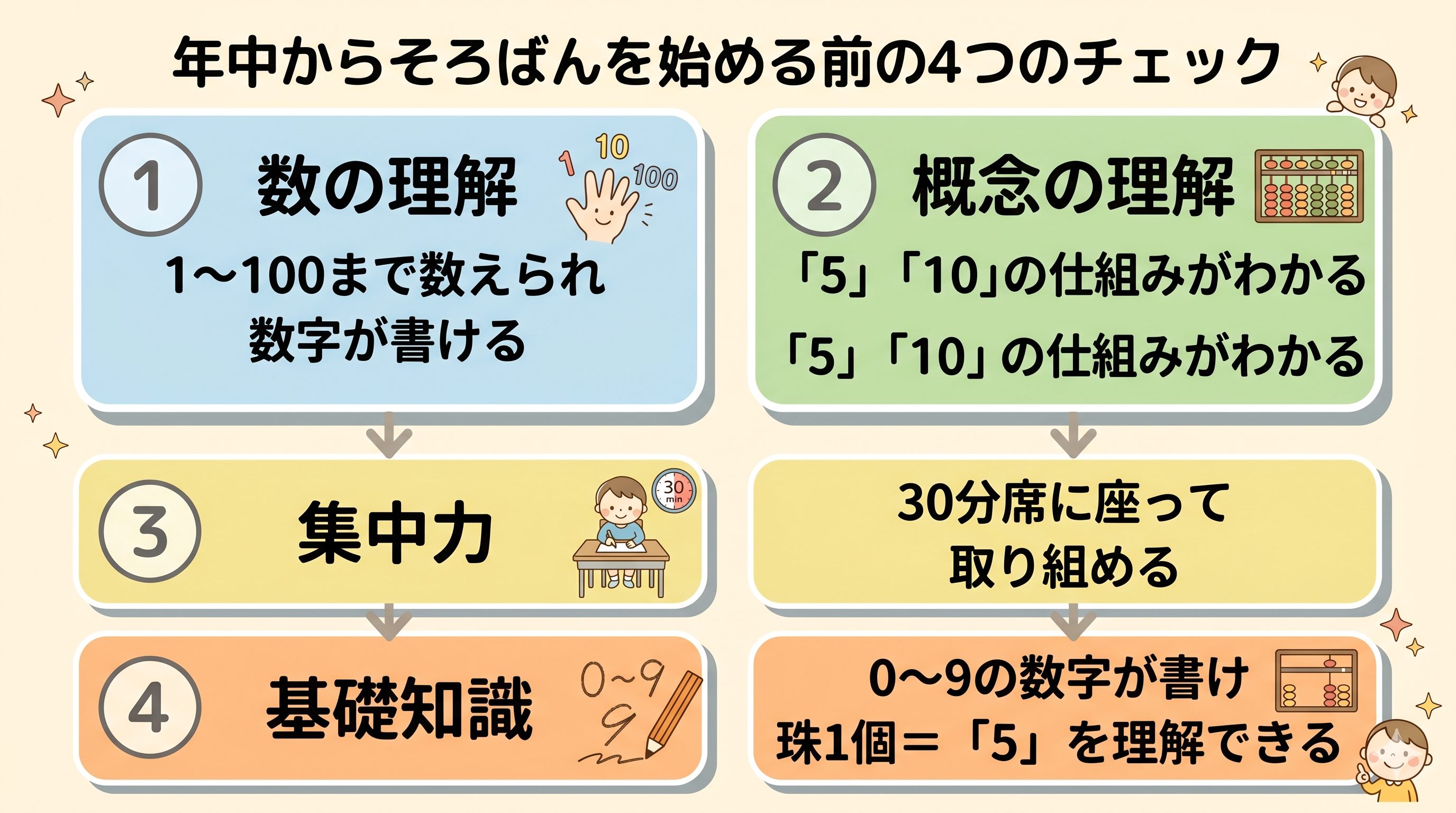年中からそろばんを始める前の4つのチェック一覧図解