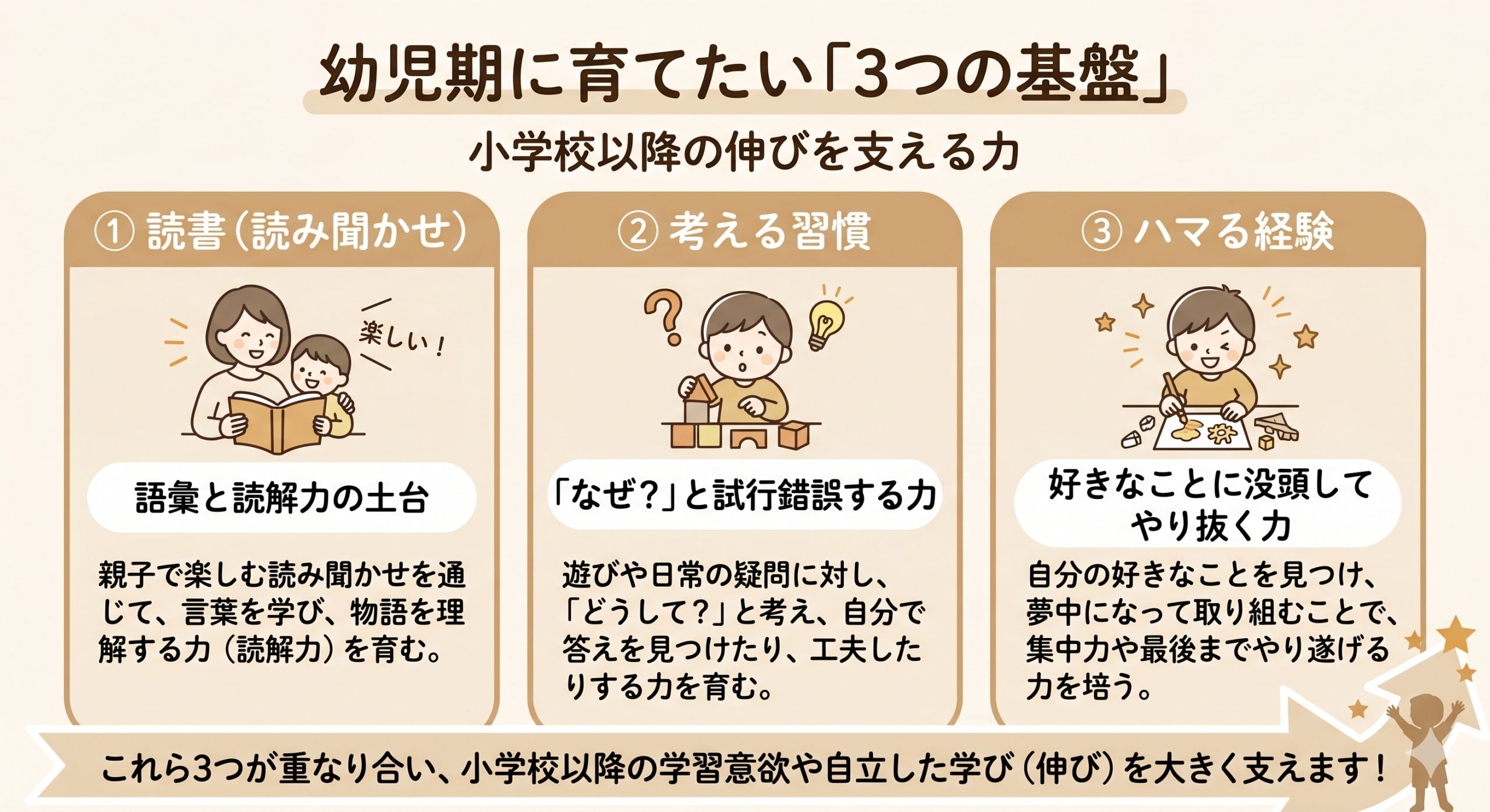 幼児期に育てたい3つの基盤(読書・考える習慣・ハマる経験)を示した図解