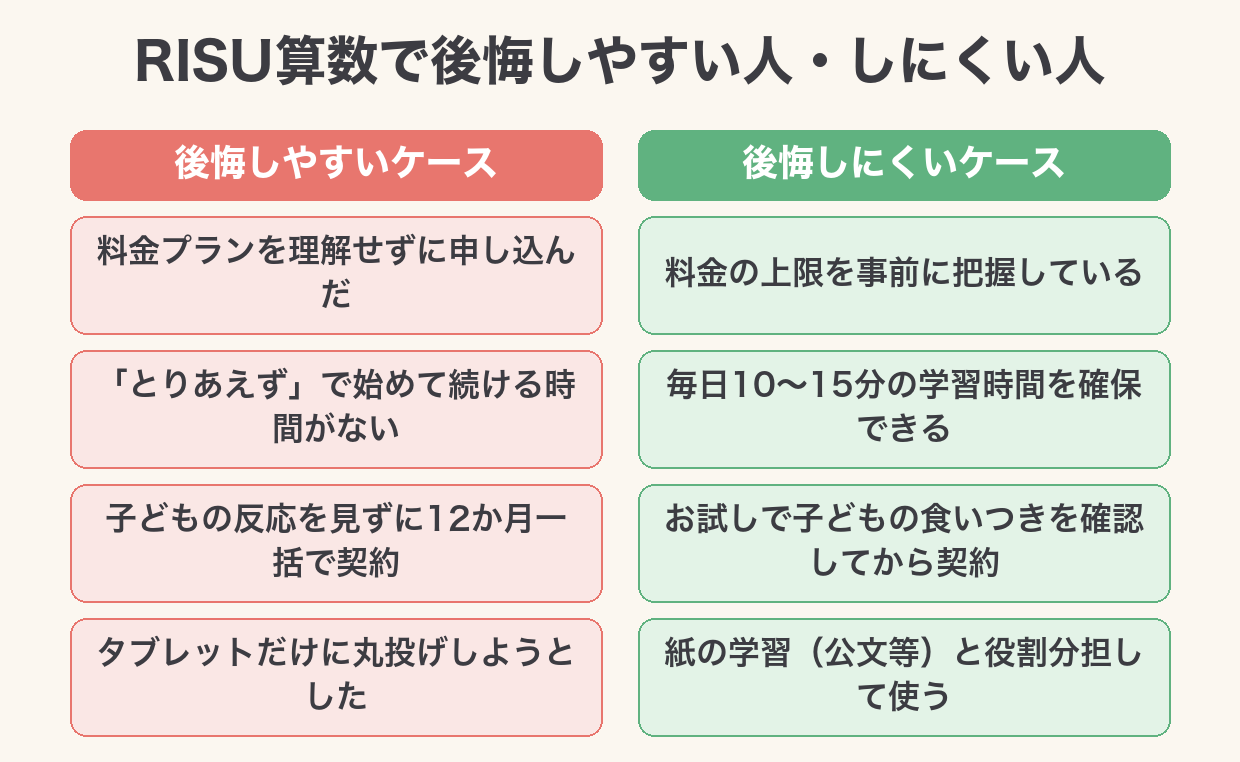 RISU算数で後悔しやすいケースと後悔しにくいケースを料金・学習時間・契約・使い方の4項目で対比した早見表