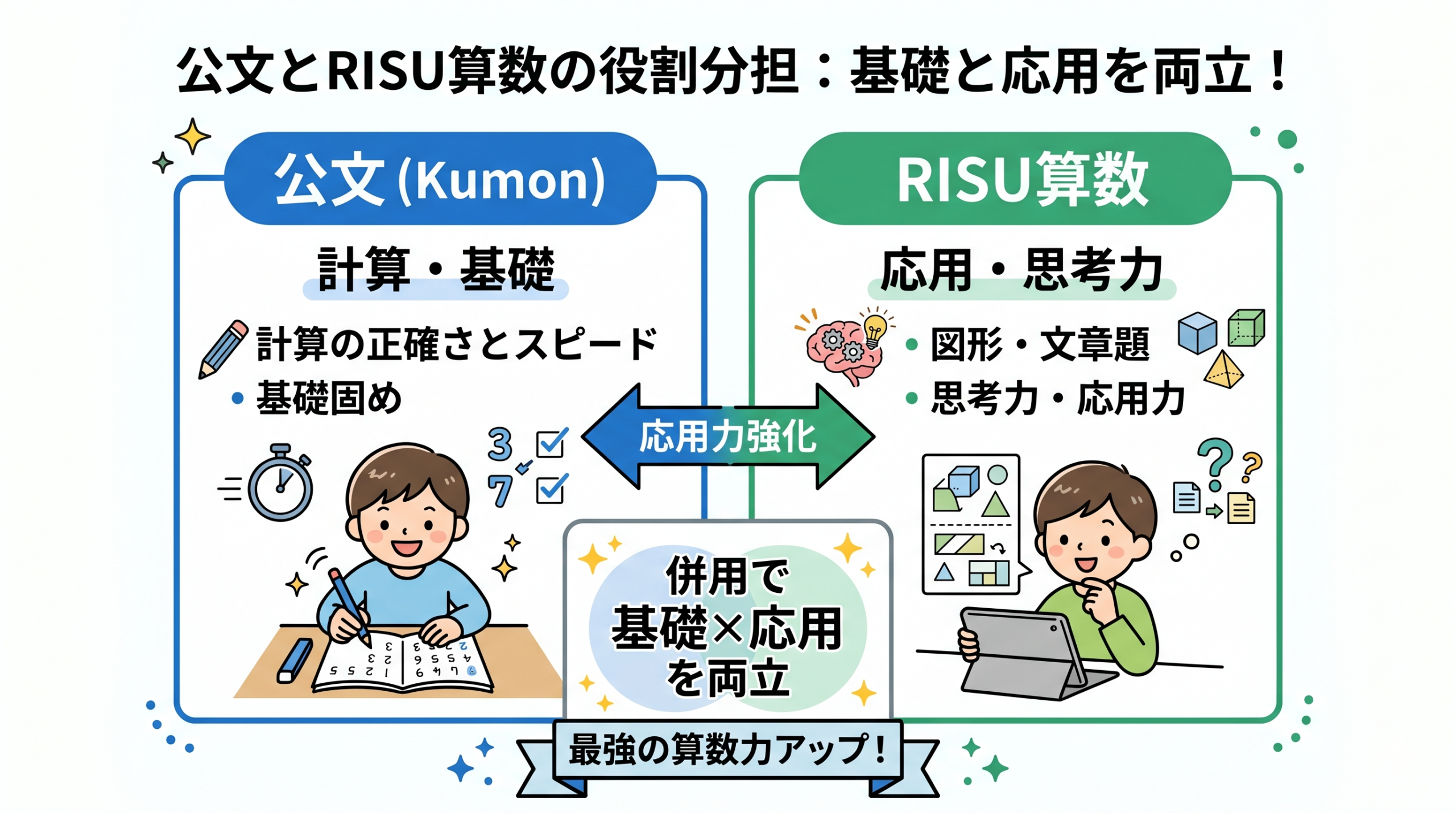 公文とRISU算数の役割分担。公文は計算・基礎、RISU算数は図形・文章題・思考力で、併用すると基礎と応用を両立できる図解
