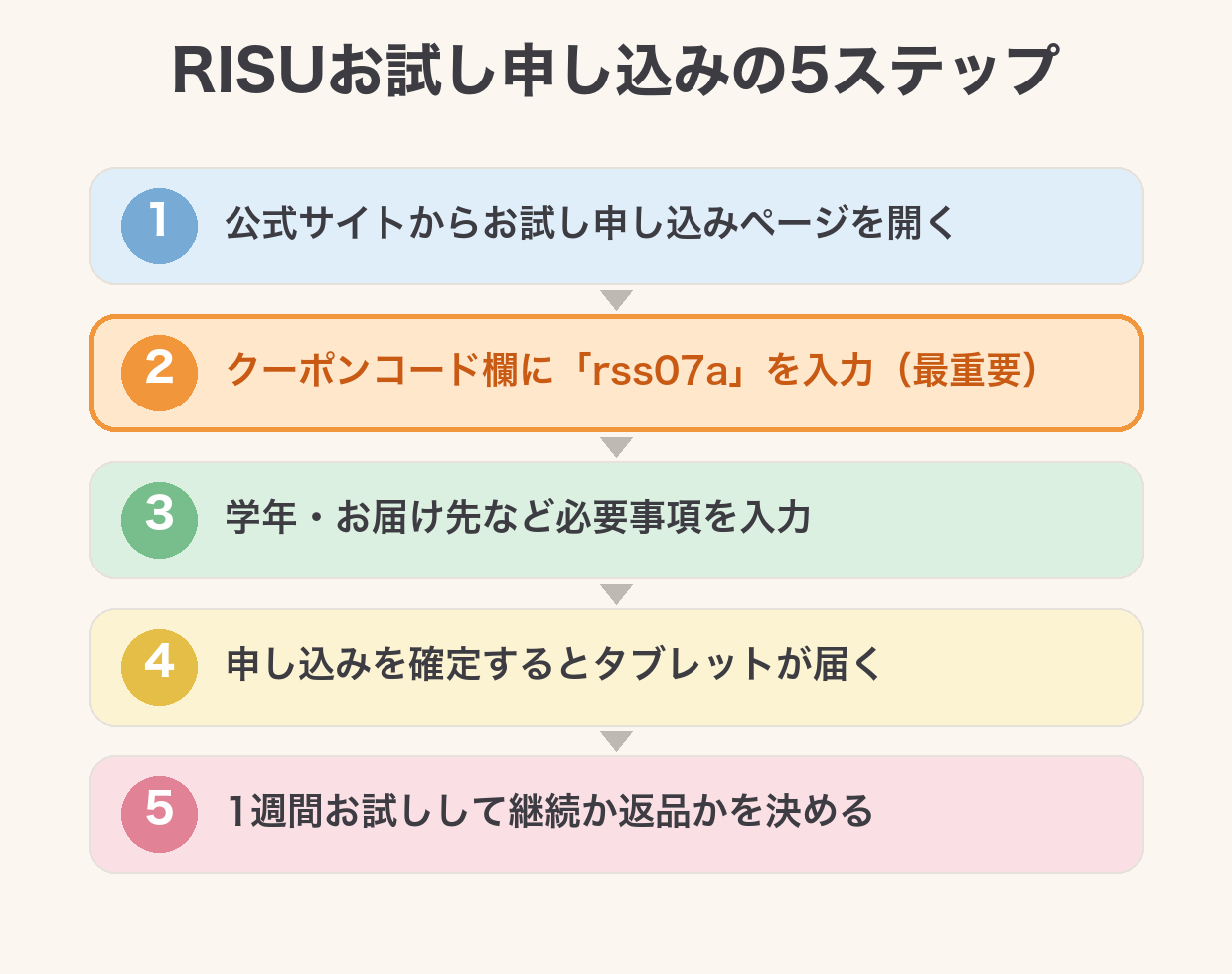 RISU算数のお試し申し込みの流れ。公式サイトを開きクーポンコードrss07aを入力、必要事項を入力して申し込み確定、タブレットで1週間お試しして継続か返品かを決める5ステップの図解