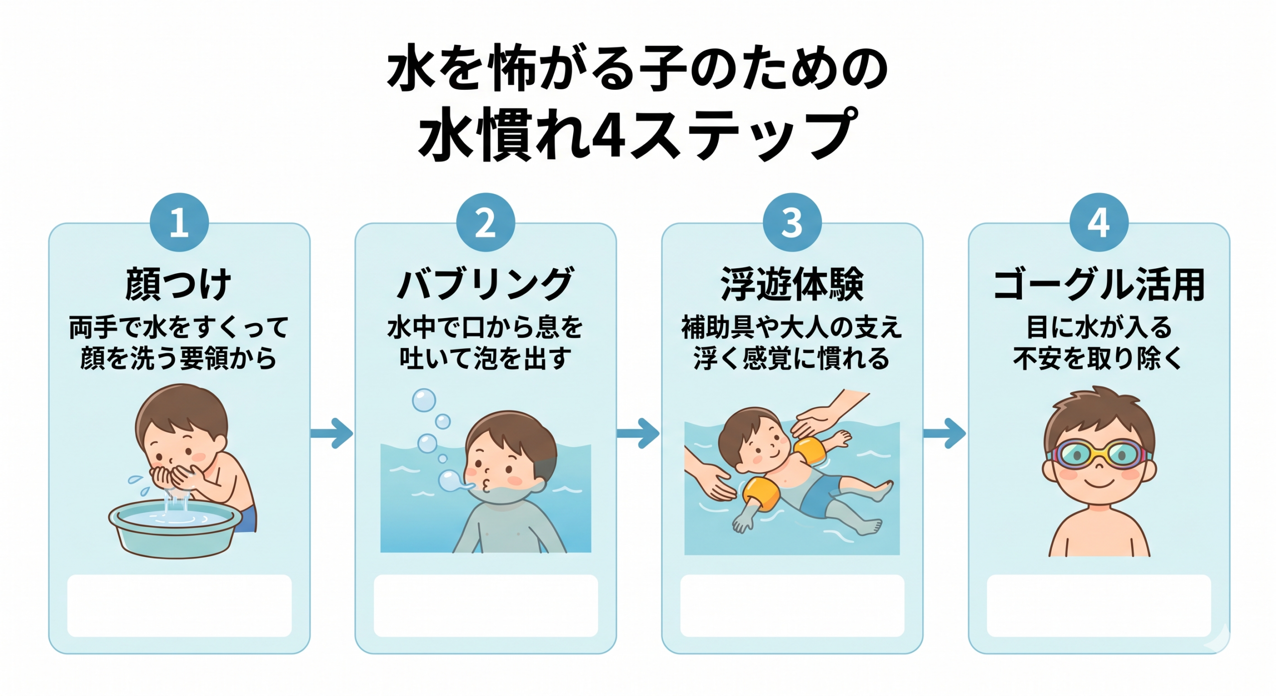 水を怖がる子のための水慣れ4ステップ(顔つけ・バブリング・浮遊体験・ゴーグル活用)の図解