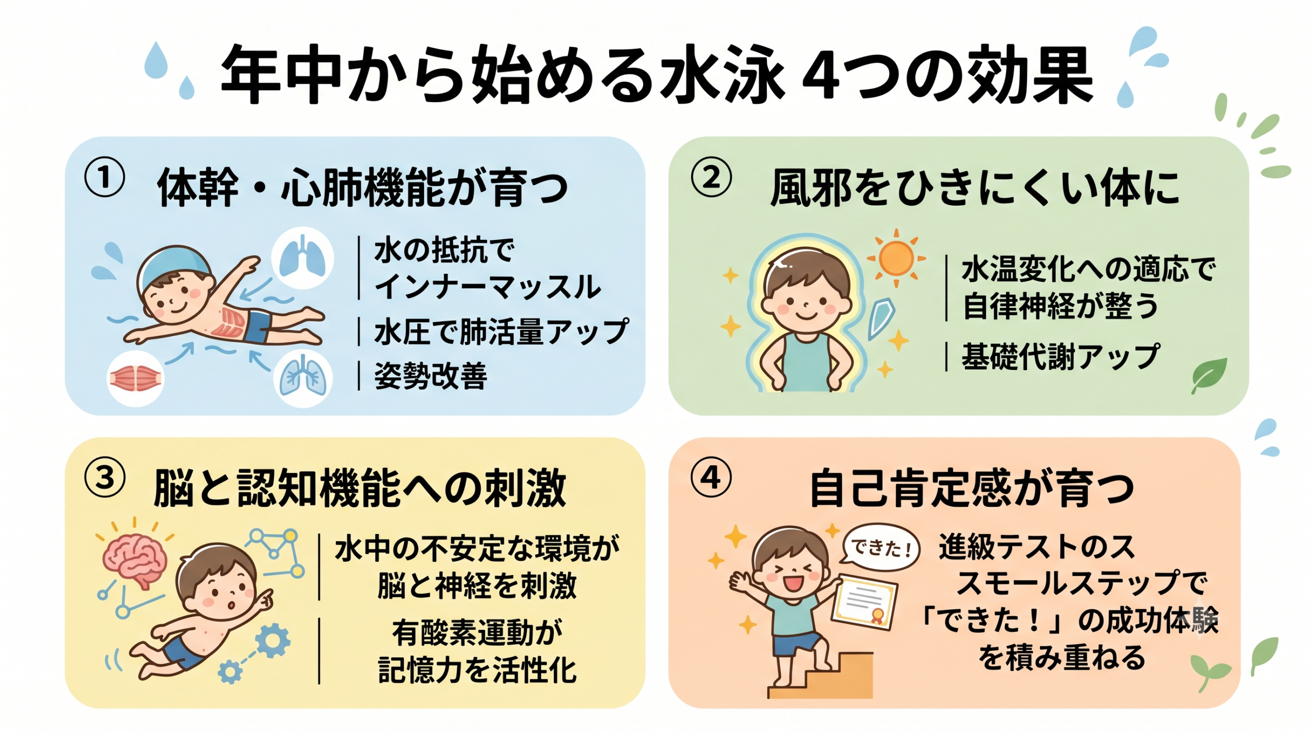 年中(4歳5歳)から始める水泳の4つの効果の図解。体幹・心肺機能、風邪をひきにくい体、脳と認知機能への刺激、自己肯定感