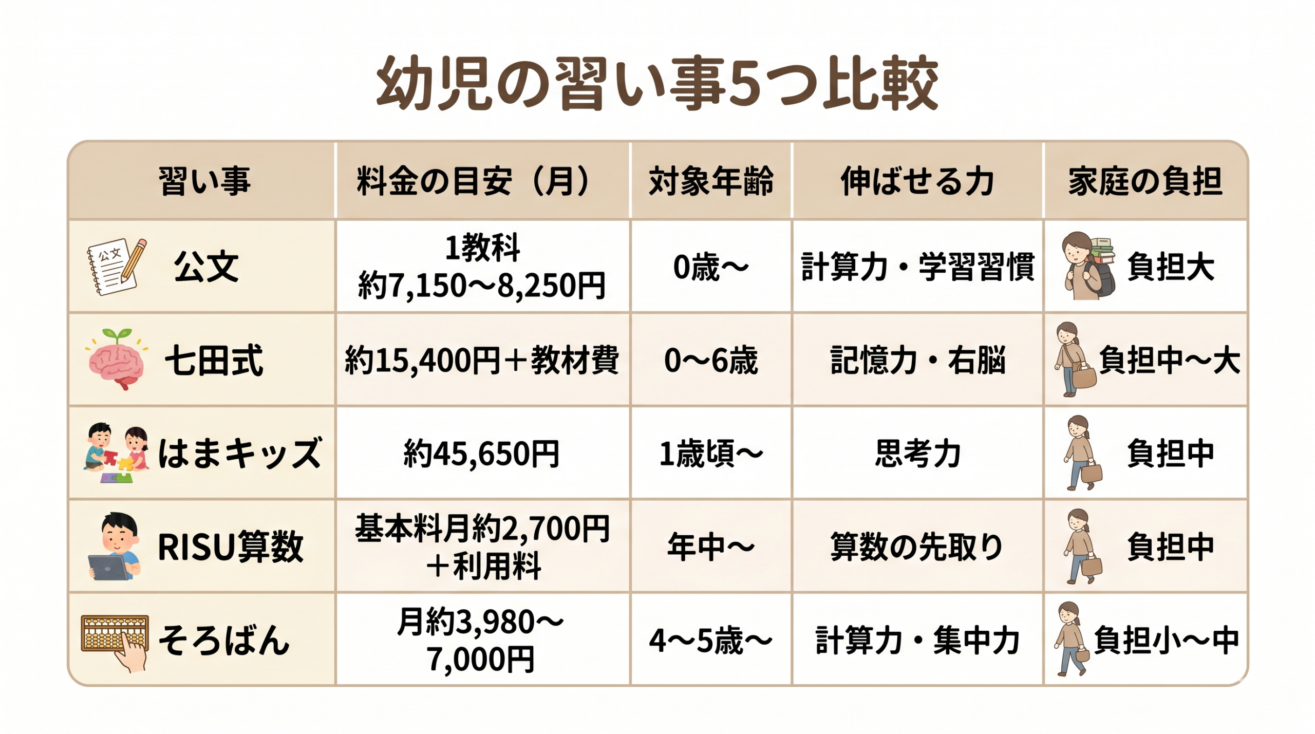 幼児の習い事5つ比較表(公文・七田式・はまキッズ・RISU算数・そろばんの料金・対象年齢・伸ばせる力・家庭の負担)