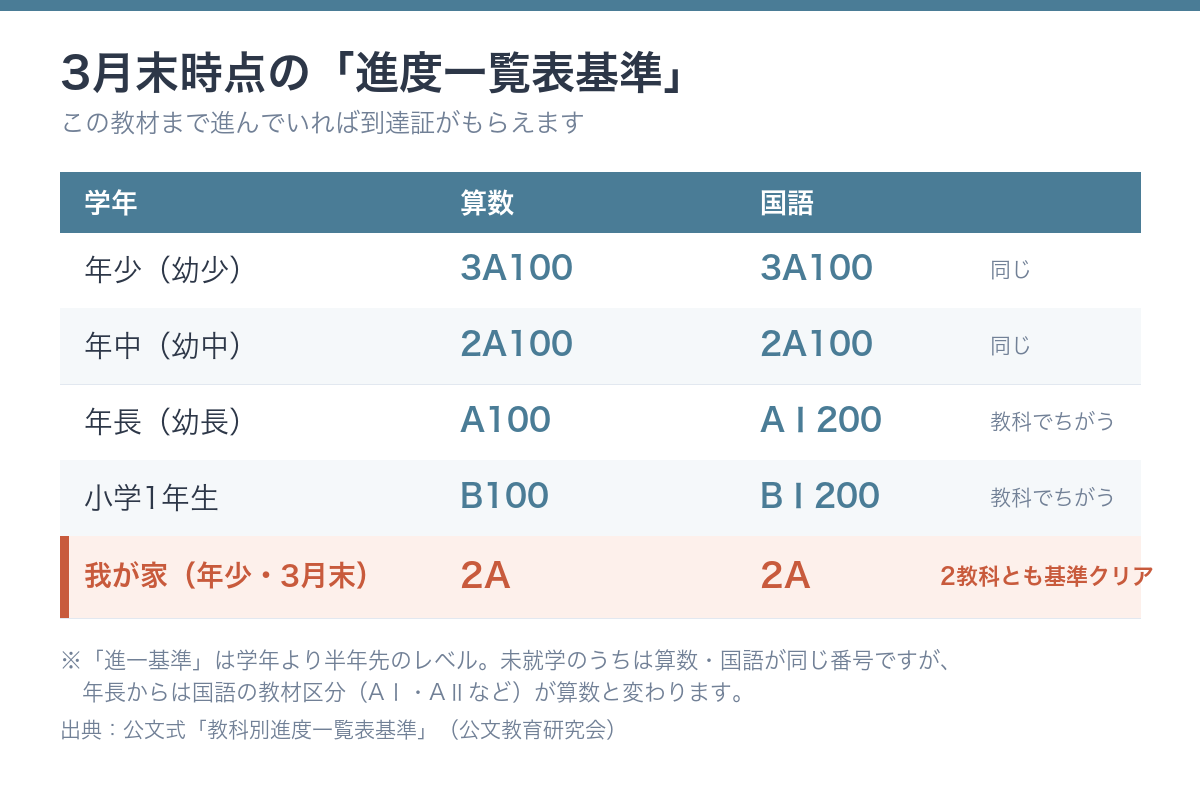 公文の3月末時点の進度一覧表基準を学年別・教科別にまとめた表