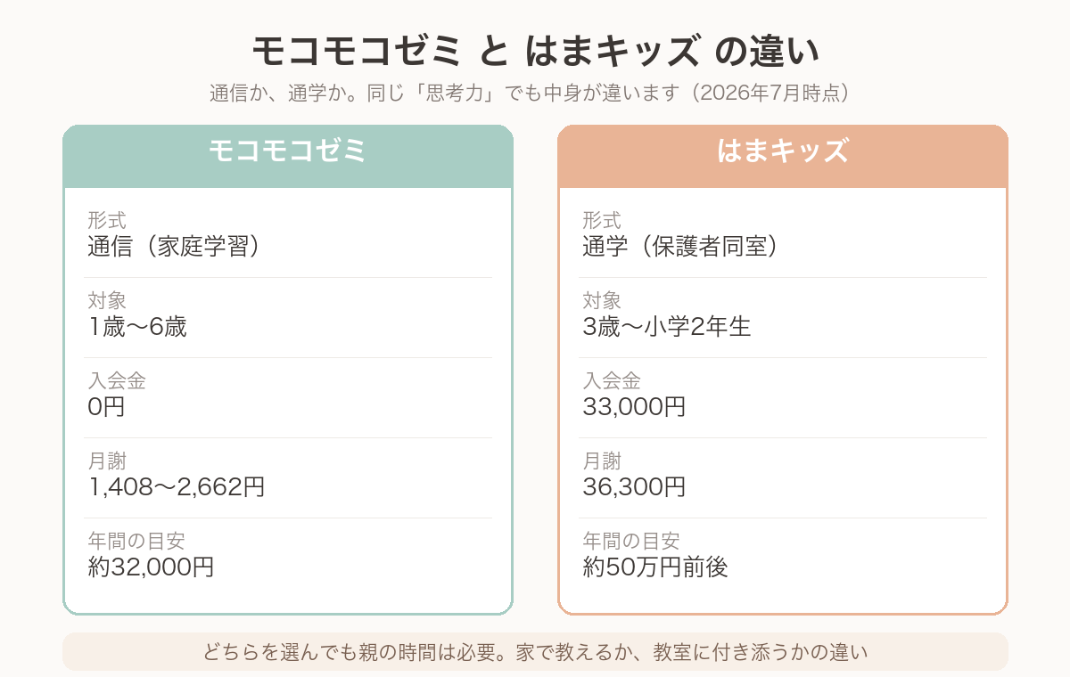 モコモコゼミとはまキッズの違いを比較した図解。形式・対象年齢・入会金・月謝・年間費用の一覧