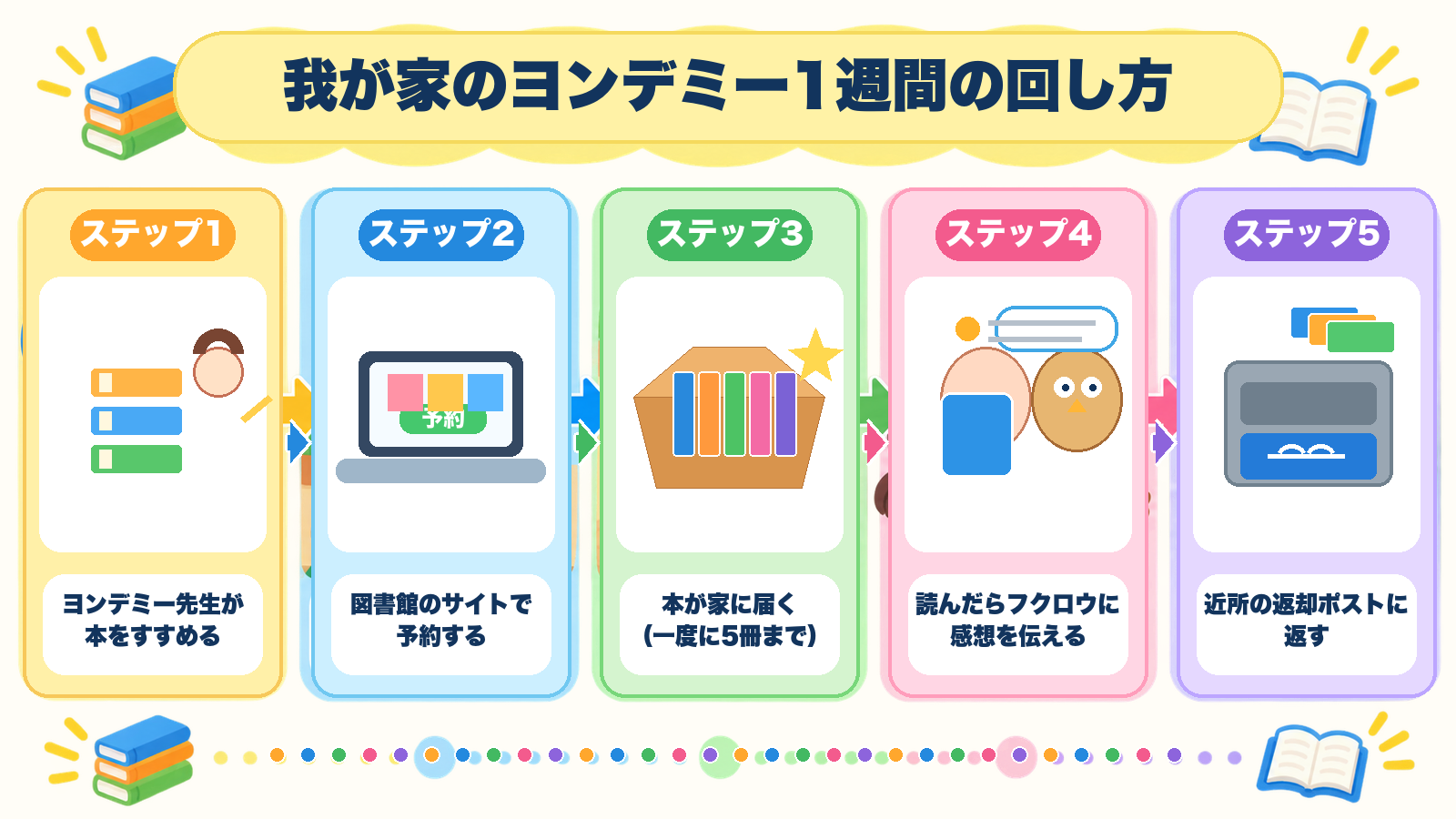 ヨンデミーの本を図書館で予約して返却するまでの5ステップの流れ